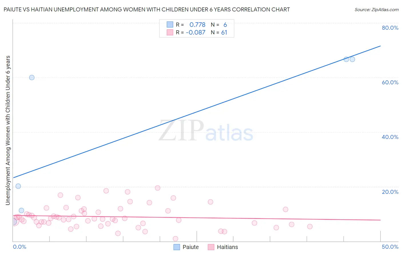 Paiute vs Haitian Unemployment Among Women with Children Under 6 years