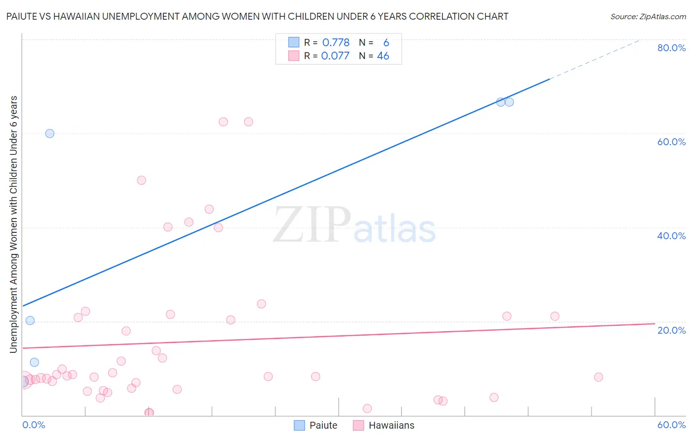 Paiute vs Hawaiian Unemployment Among Women with Children Under 6 years