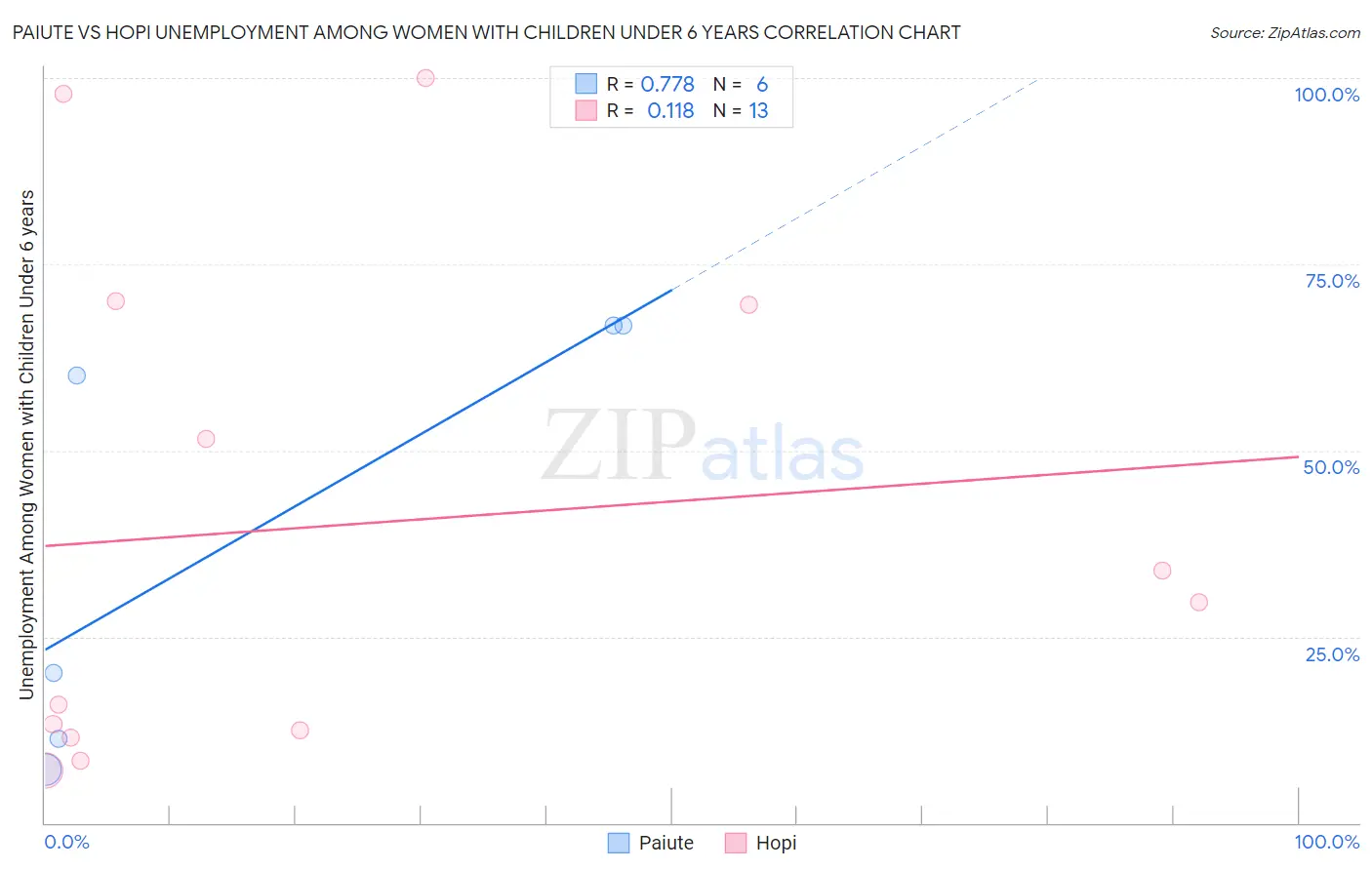 Paiute vs Hopi Unemployment Among Women with Children Under 6 years