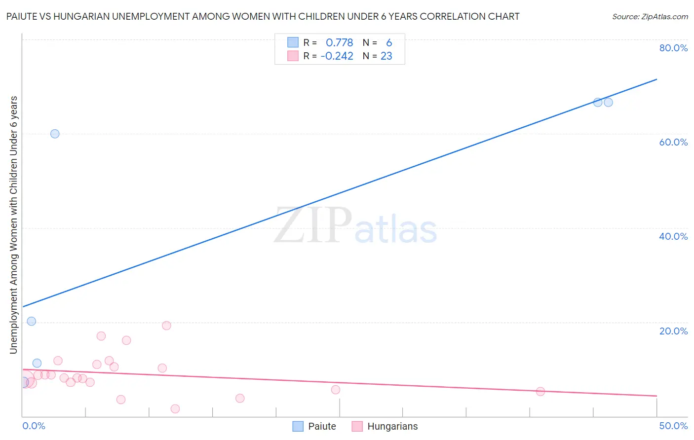Paiute vs Hungarian Unemployment Among Women with Children Under 6 years