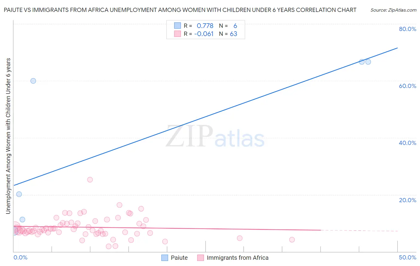 Paiute vs Immigrants from Africa Unemployment Among Women with Children Under 6 years