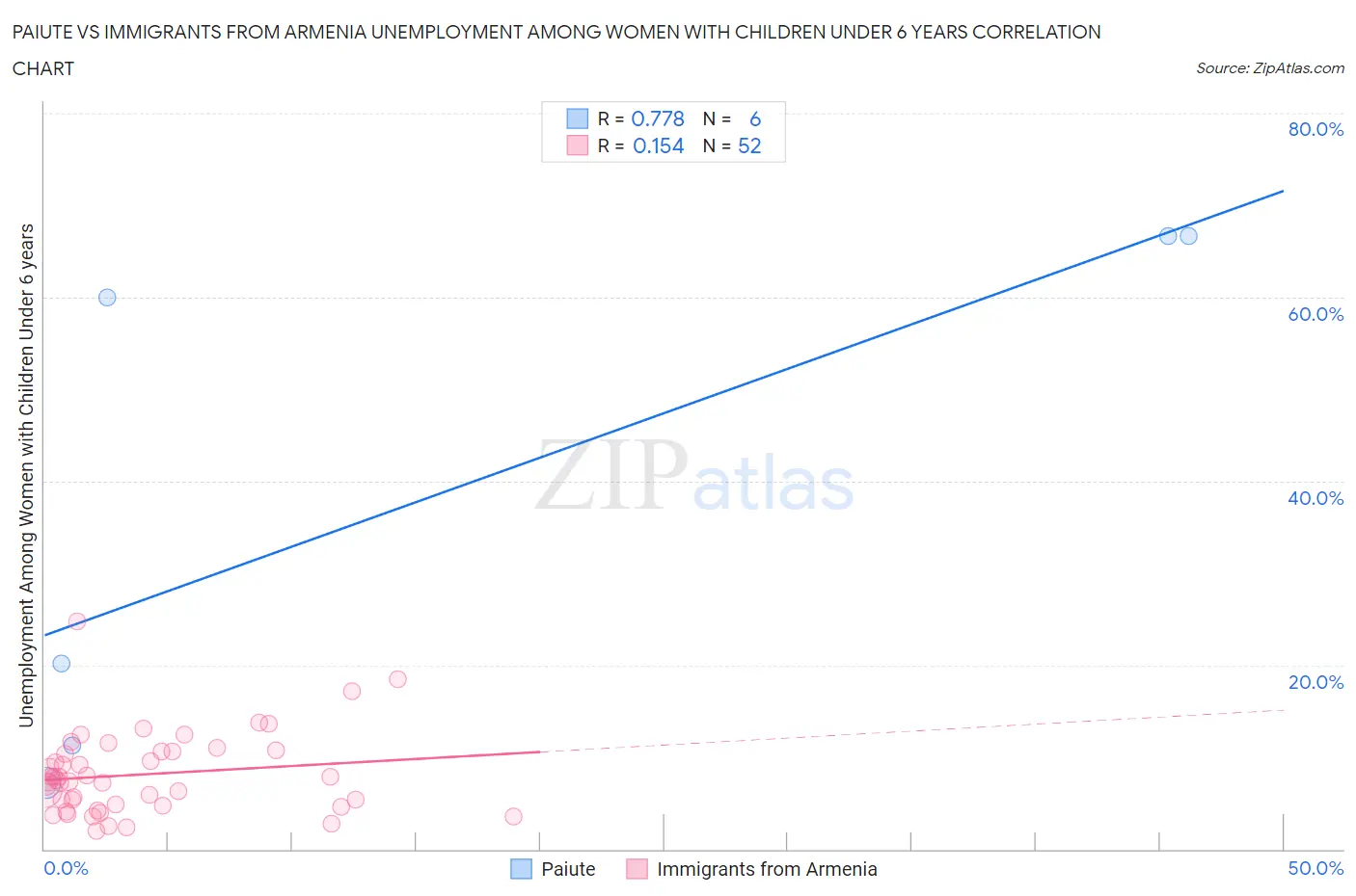 Paiute vs Immigrants from Armenia Unemployment Among Women with Children Under 6 years