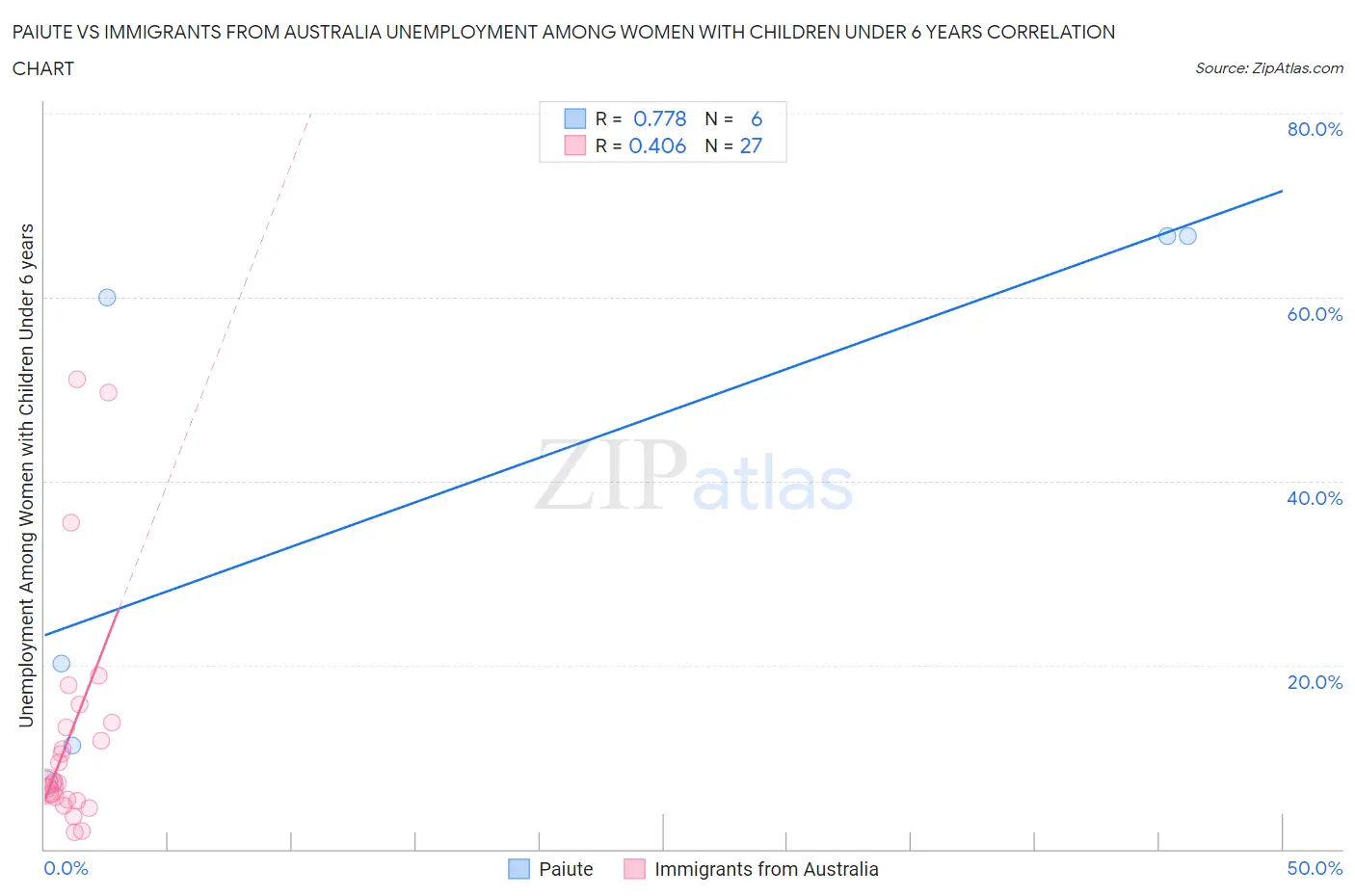 Paiute vs Immigrants from Australia Unemployment Among Women with Children Under 6 years