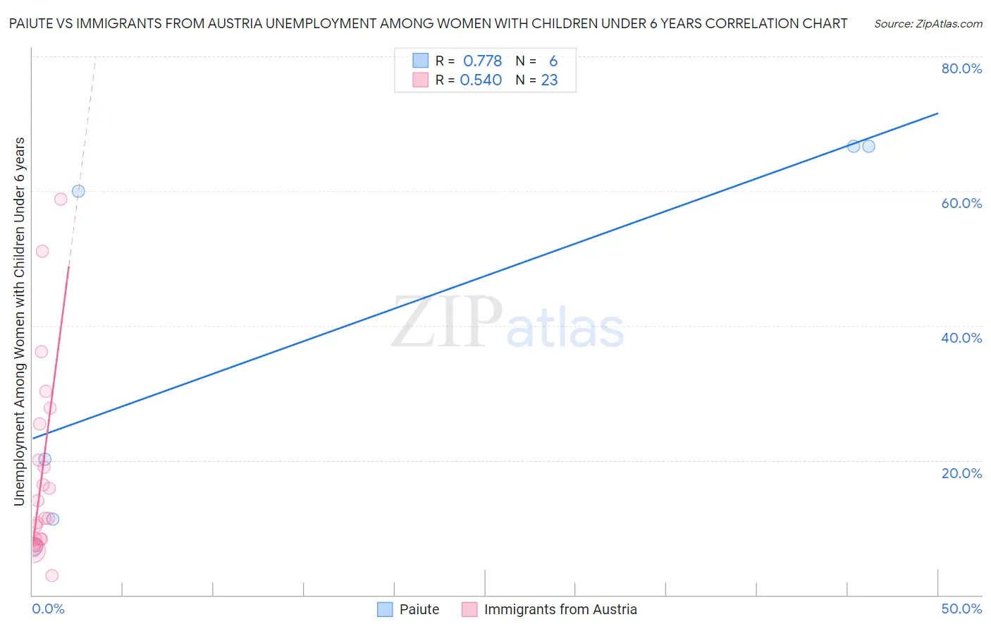 Paiute vs Immigrants from Austria Unemployment Among Women with Children Under 6 years