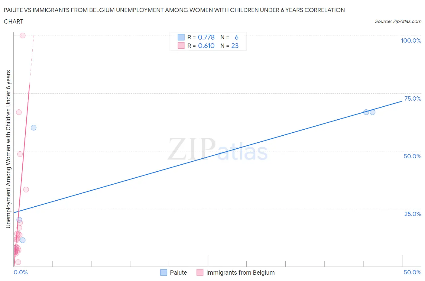 Paiute vs Immigrants from Belgium Unemployment Among Women with Children Under 6 years