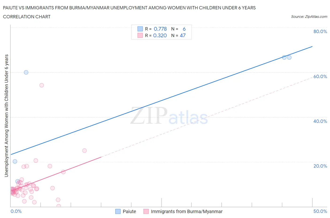 Paiute vs Immigrants from Burma/Myanmar Unemployment Among Women with Children Under 6 years