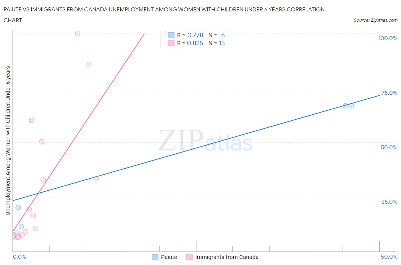 Paiute vs Immigrants from Canada Unemployment Among Women with Children Under 6 years