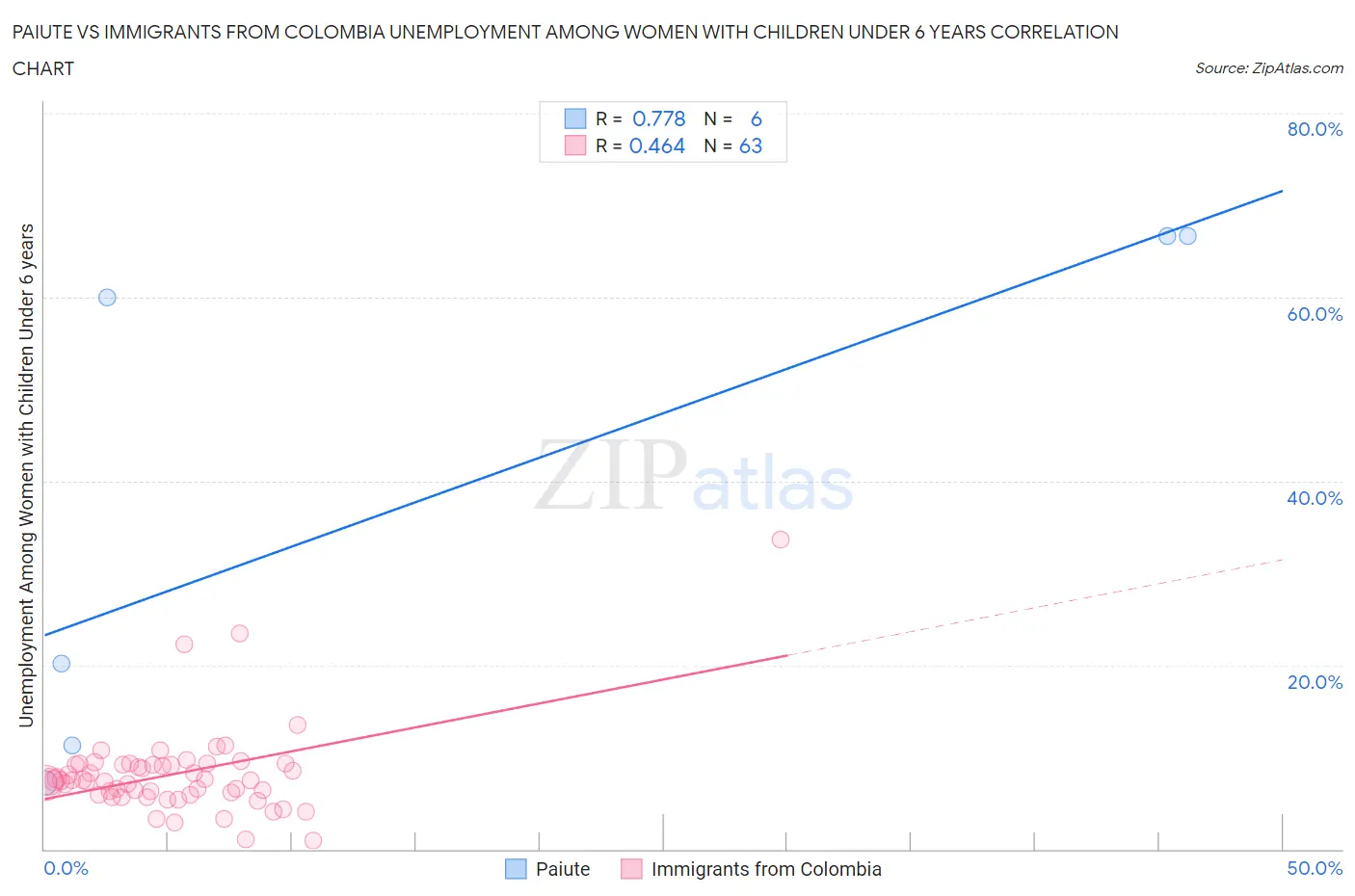 Paiute vs Immigrants from Colombia Unemployment Among Women with Children Under 6 years