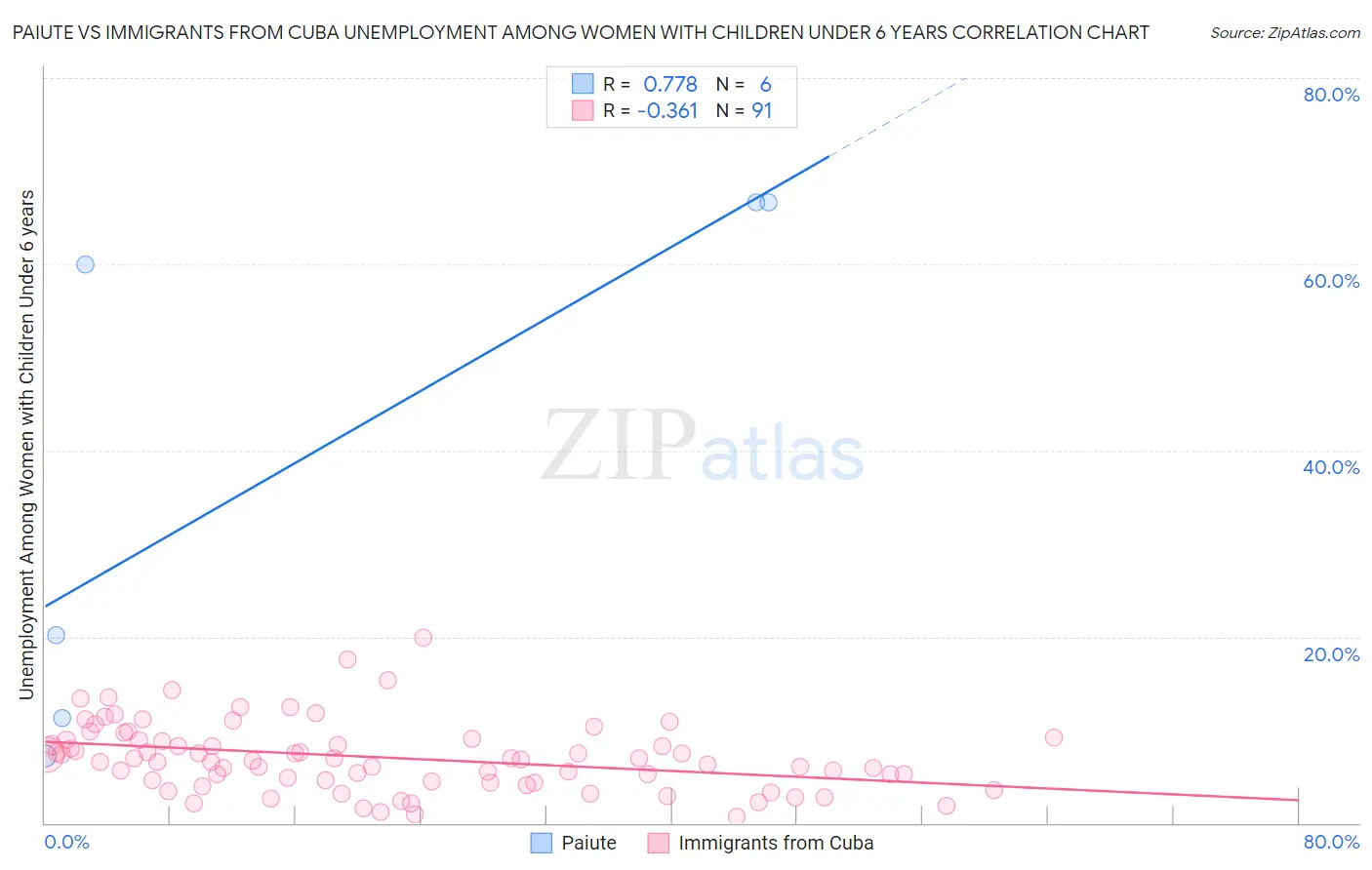 Paiute vs Immigrants from Cuba Unemployment Among Women with Children Under 6 years
