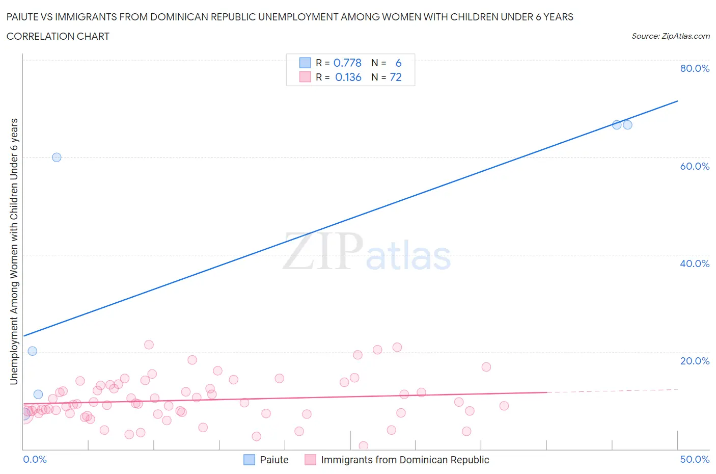 Paiute vs Immigrants from Dominican Republic Unemployment Among Women with Children Under 6 years