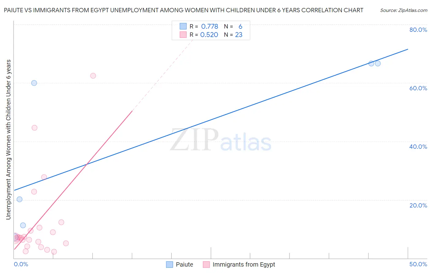 Paiute vs Immigrants from Egypt Unemployment Among Women with Children Under 6 years