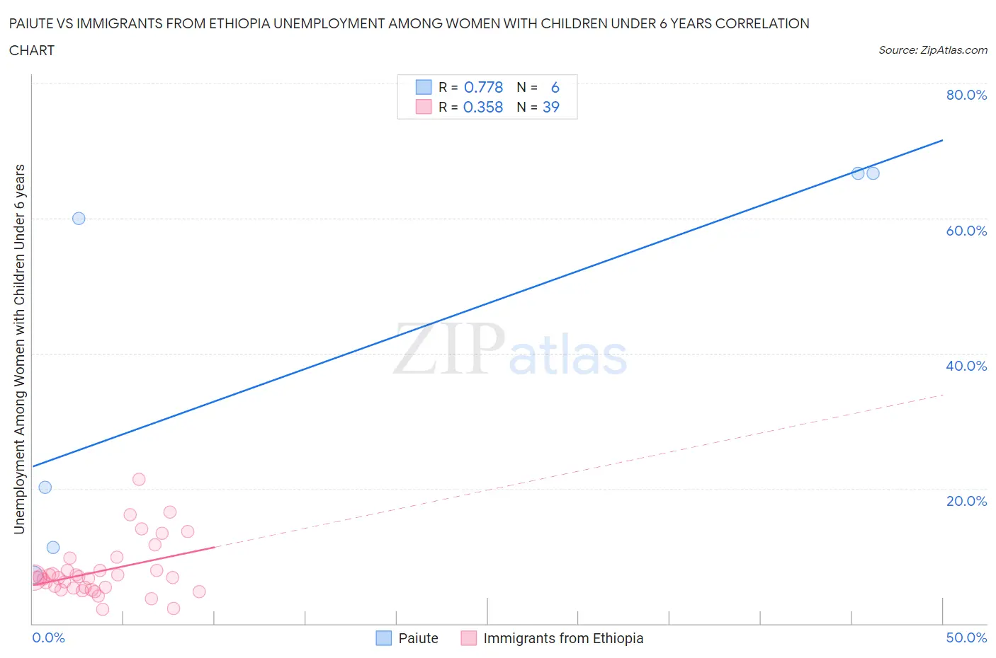 Paiute vs Immigrants from Ethiopia Unemployment Among Women with Children Under 6 years
