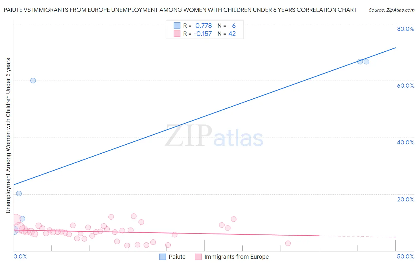Paiute vs Immigrants from Europe Unemployment Among Women with Children Under 6 years