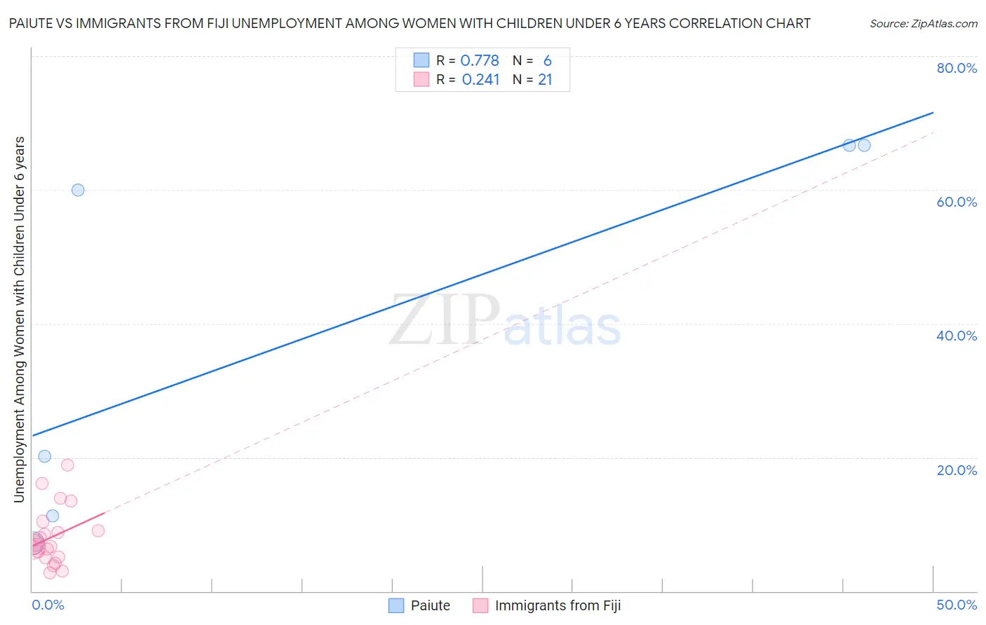 Paiute vs Immigrants from Fiji Unemployment Among Women with Children Under 6 years