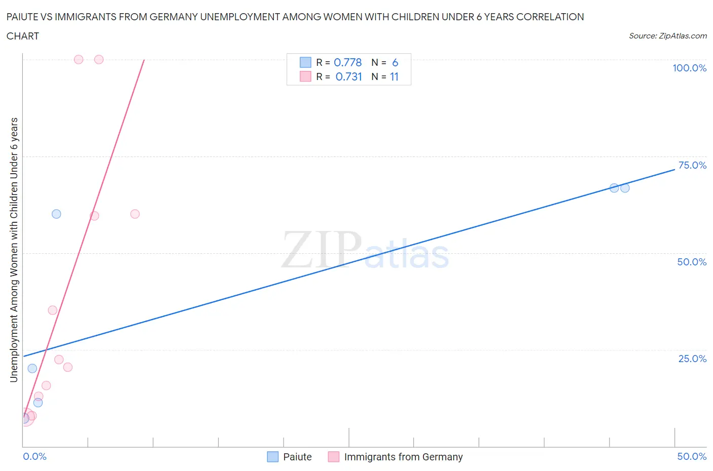 Paiute vs Immigrants from Germany Unemployment Among Women with Children Under 6 years