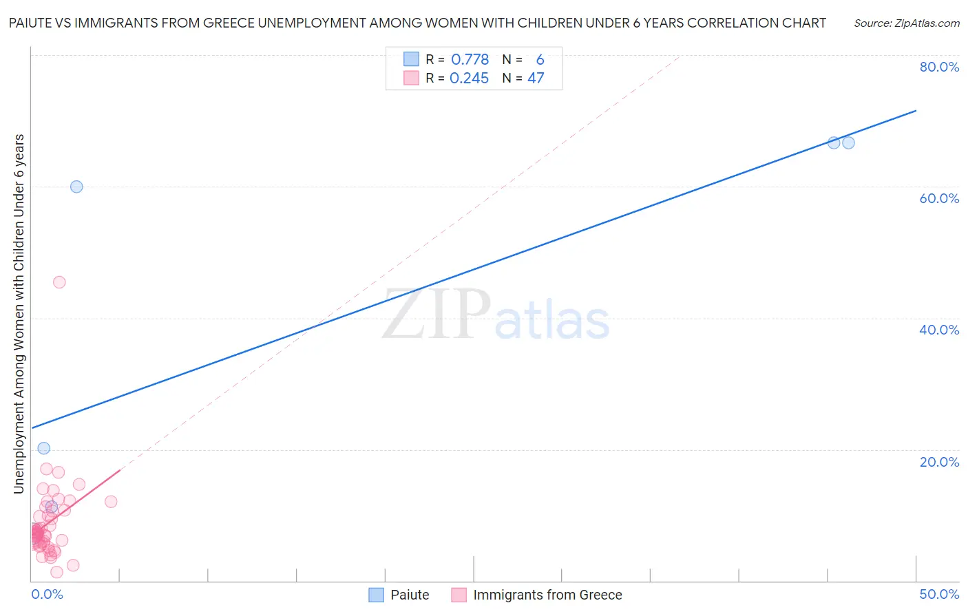 Paiute vs Immigrants from Greece Unemployment Among Women with Children Under 6 years