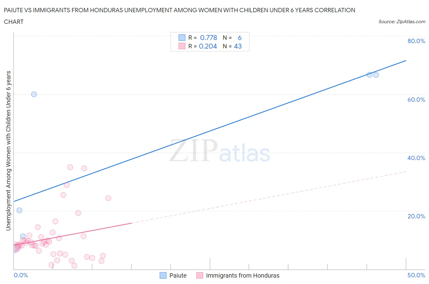 Paiute vs Immigrants from Honduras Unemployment Among Women with Children Under 6 years
