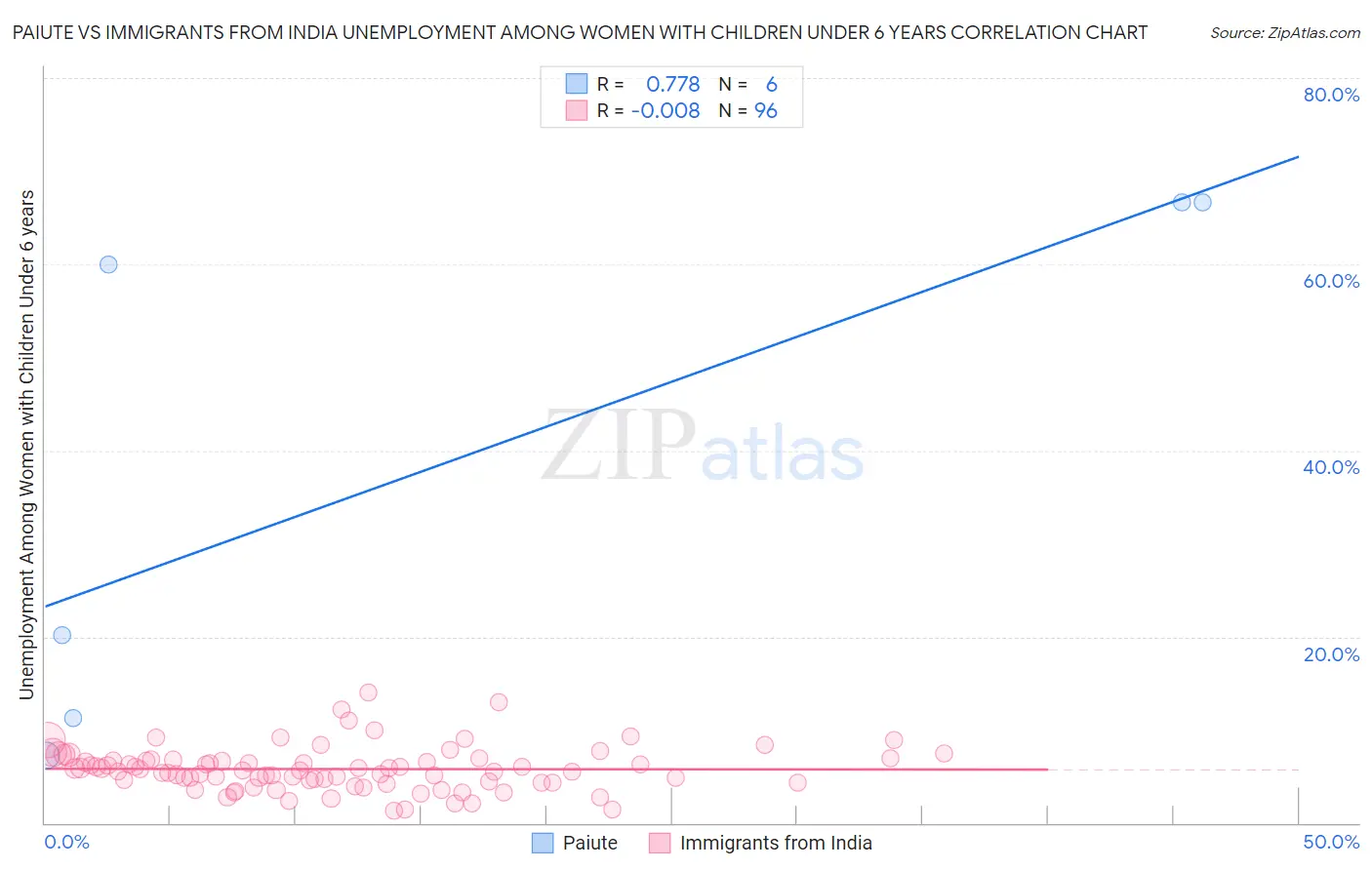Paiute vs Immigrants from India Unemployment Among Women with Children Under 6 years