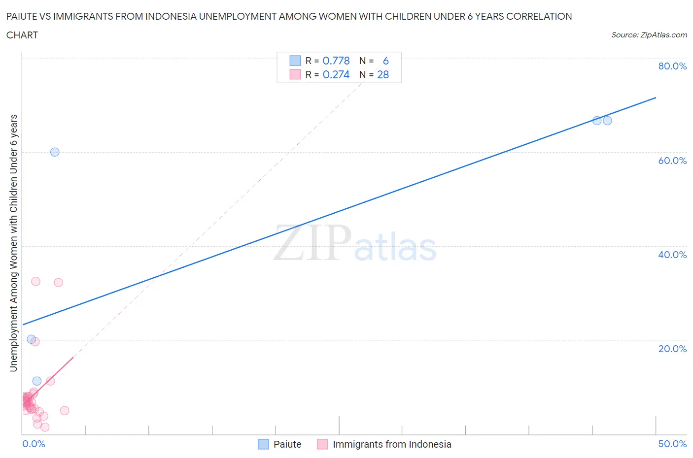 Paiute vs Immigrants from Indonesia Unemployment Among Women with Children Under 6 years