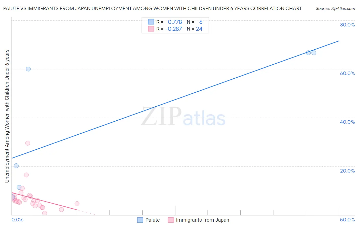 Paiute vs Immigrants from Japan Unemployment Among Women with Children Under 6 years