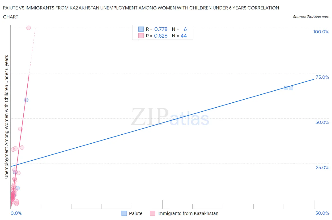 Paiute vs Immigrants from Kazakhstan Unemployment Among Women with Children Under 6 years