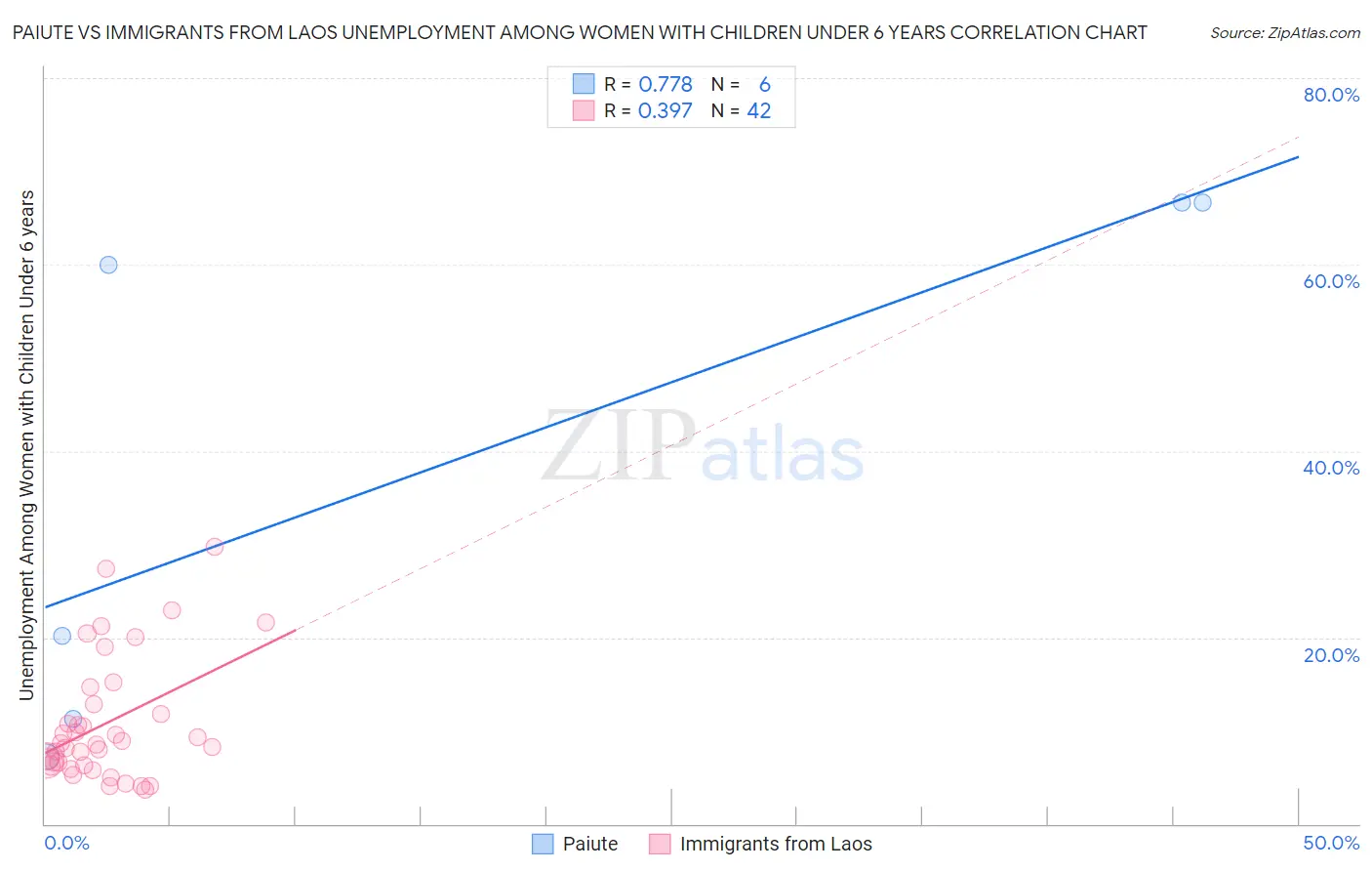 Paiute vs Immigrants from Laos Unemployment Among Women with Children Under 6 years