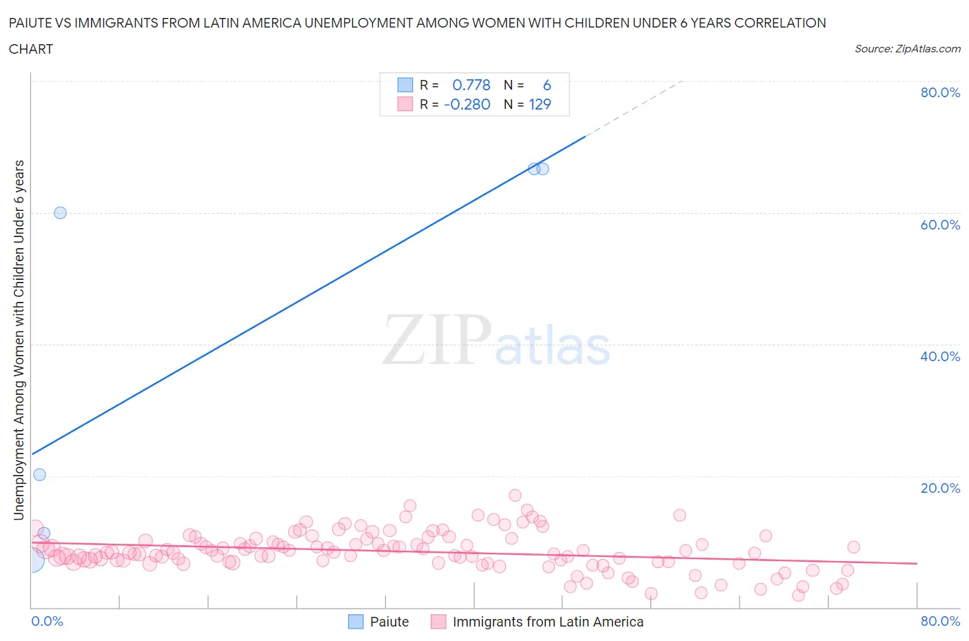 Paiute vs Immigrants from Latin America Unemployment Among Women with Children Under 6 years