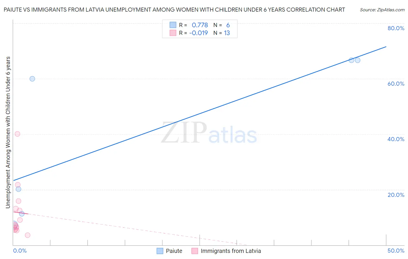 Paiute vs Immigrants from Latvia Unemployment Among Women with Children Under 6 years