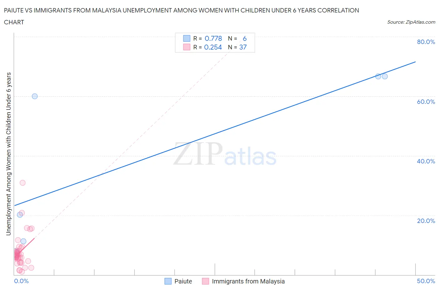 Paiute vs Immigrants from Malaysia Unemployment Among Women with Children Under 6 years