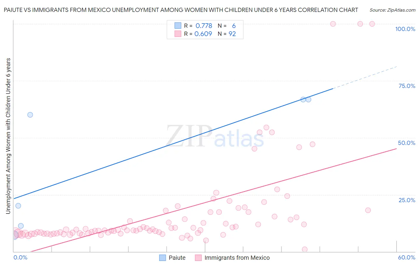 Paiute vs Immigrants from Mexico Unemployment Among Women with Children Under 6 years