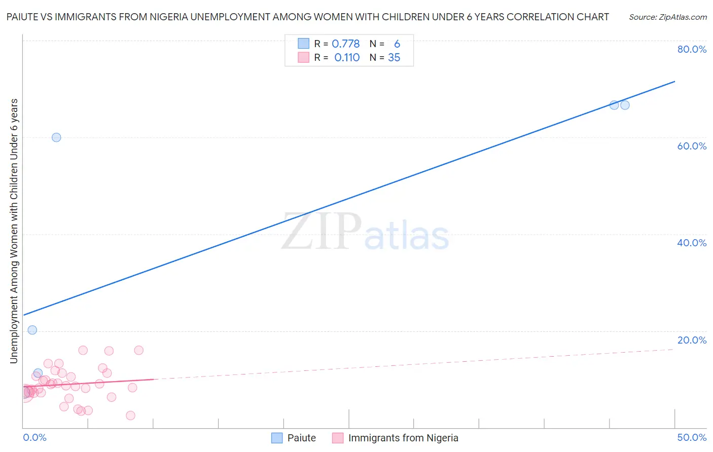 Paiute vs Immigrants from Nigeria Unemployment Among Women with Children Under 6 years