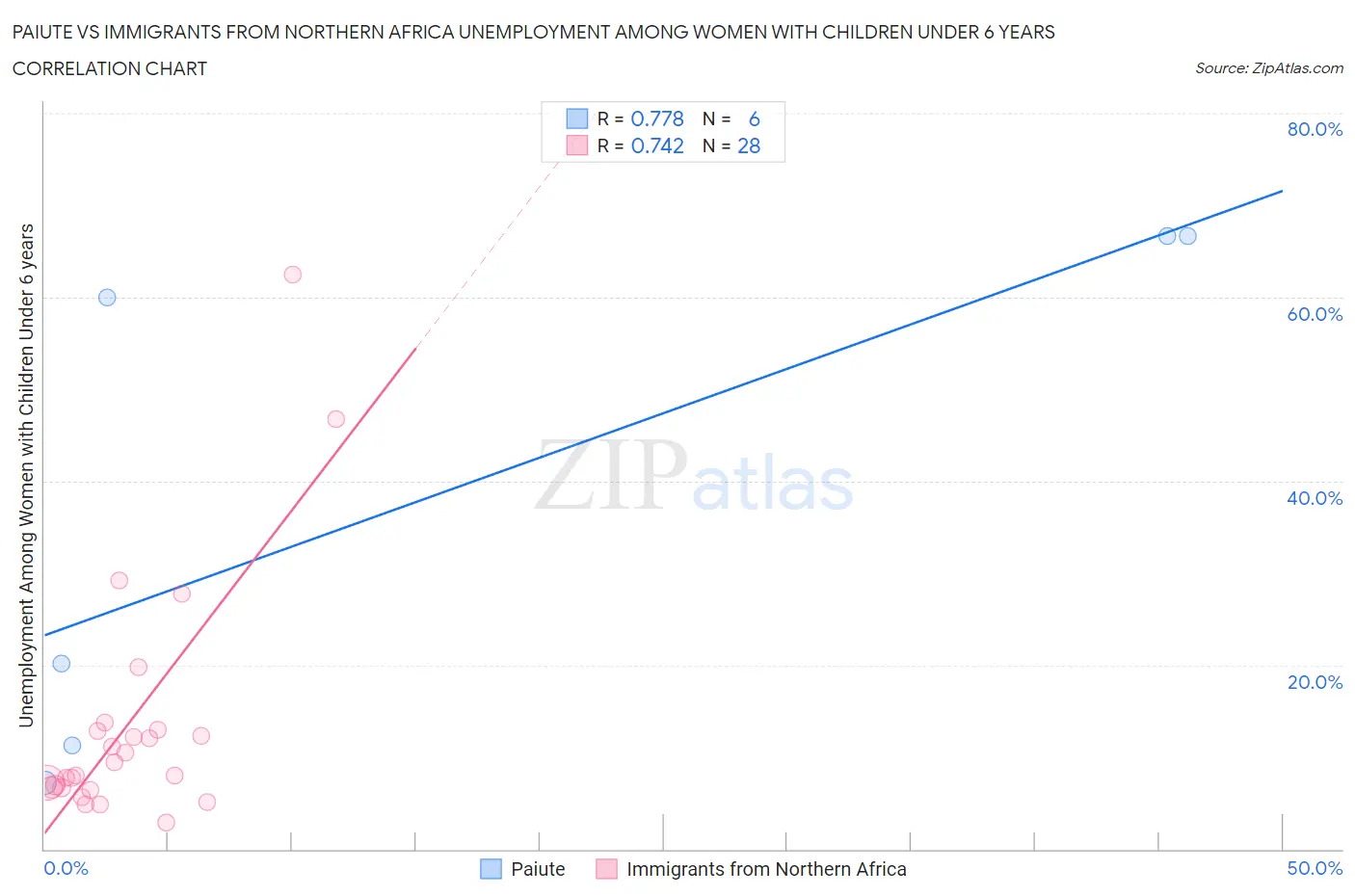 Paiute vs Immigrants from Northern Africa Unemployment Among Women with Children Under 6 years