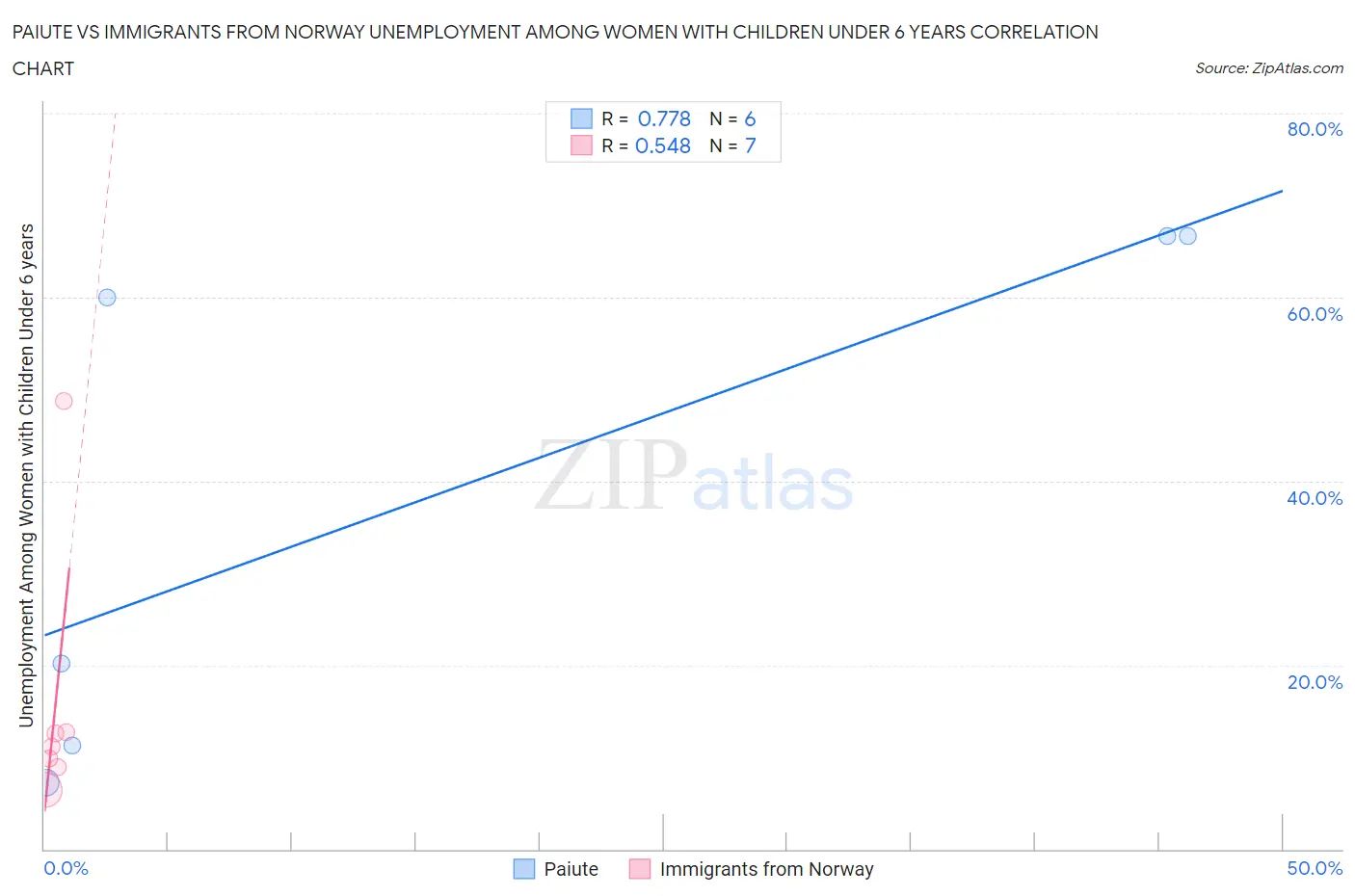 Paiute vs Immigrants from Norway Unemployment Among Women with Children Under 6 years