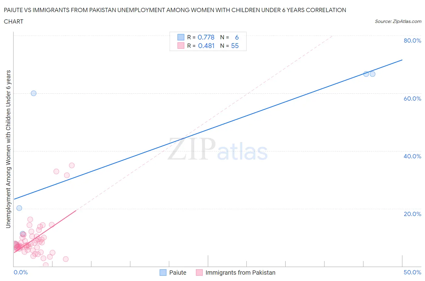 Paiute vs Immigrants from Pakistan Unemployment Among Women with Children Under 6 years
