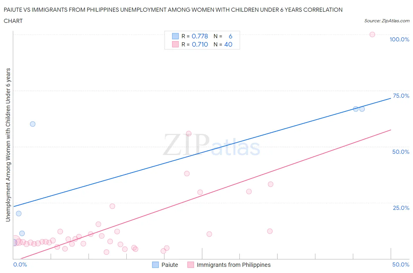 Paiute vs Immigrants from Philippines Unemployment Among Women with Children Under 6 years