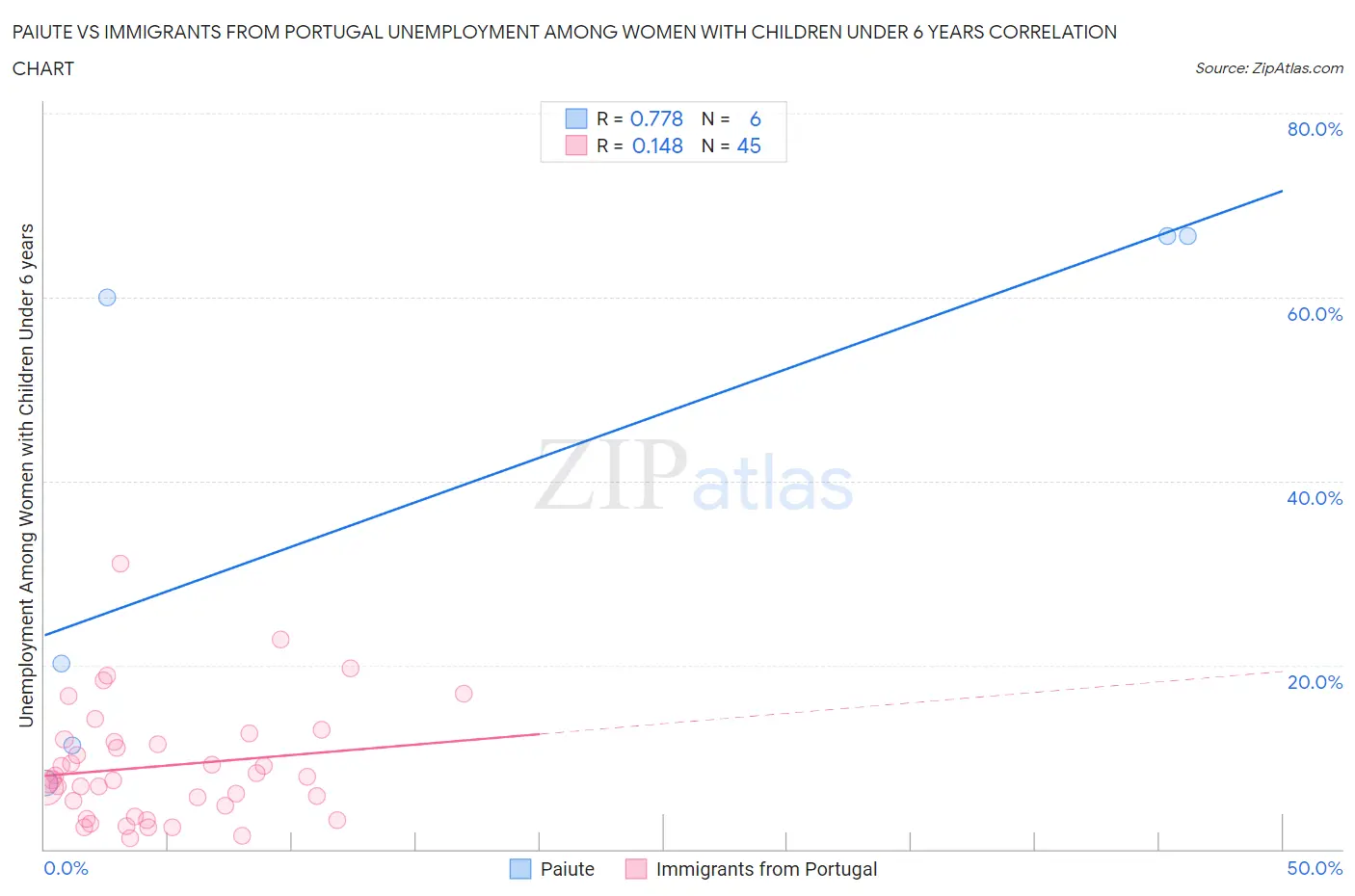 Paiute vs Immigrants from Portugal Unemployment Among Women with Children Under 6 years
