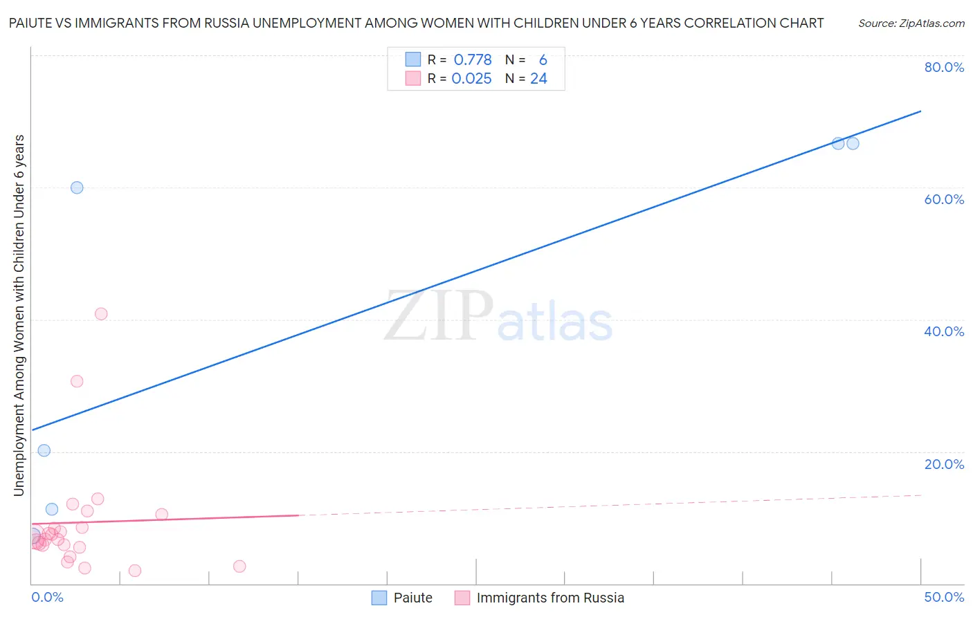 Paiute vs Immigrants from Russia Unemployment Among Women with Children Under 6 years