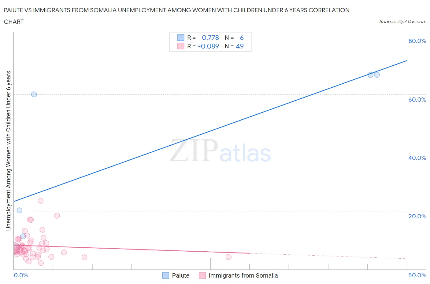 Paiute vs Immigrants from Somalia Unemployment Among Women with Children Under 6 years