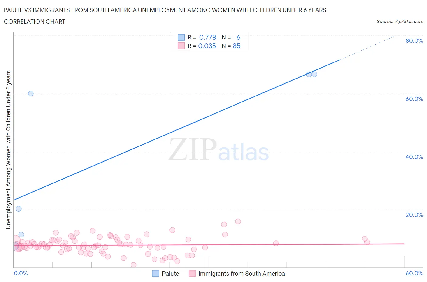 Paiute vs Immigrants from South America Unemployment Among Women with Children Under 6 years