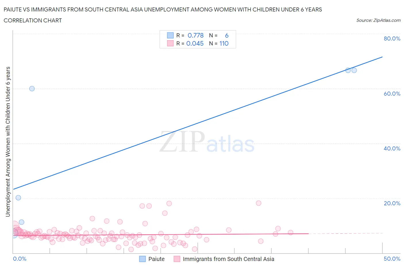 Paiute vs Immigrants from South Central Asia Unemployment Among Women with Children Under 6 years