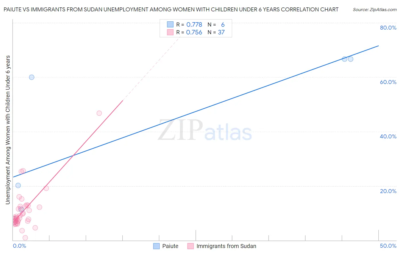 Paiute vs Immigrants from Sudan Unemployment Among Women with Children Under 6 years