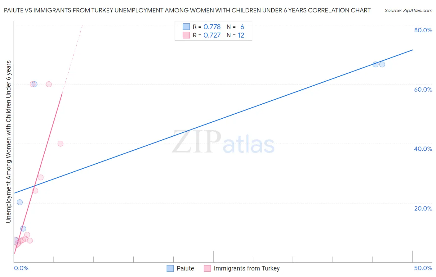Paiute vs Immigrants from Turkey Unemployment Among Women with Children Under 6 years
