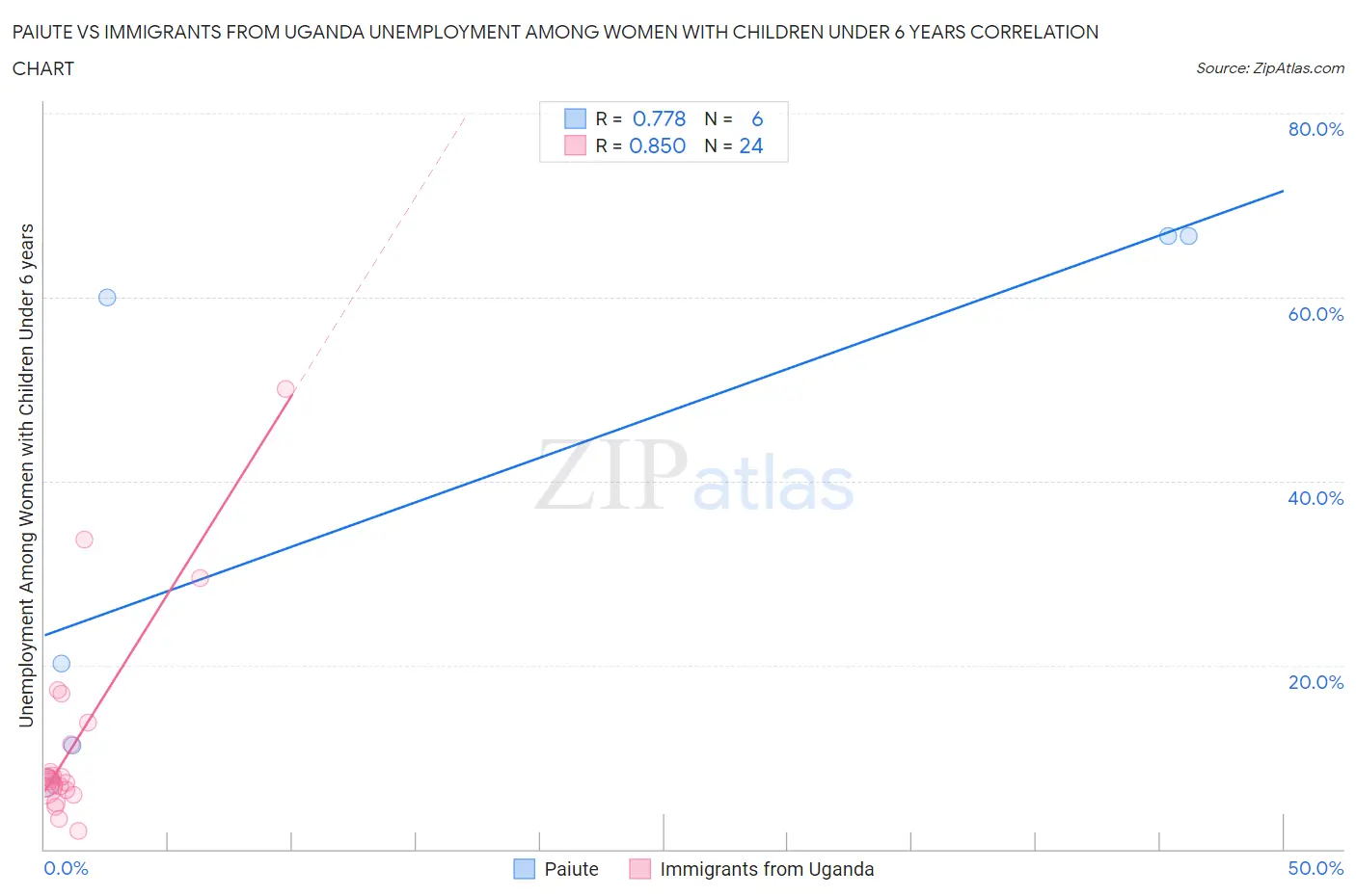 Paiute vs Immigrants from Uganda Unemployment Among Women with Children Under 6 years