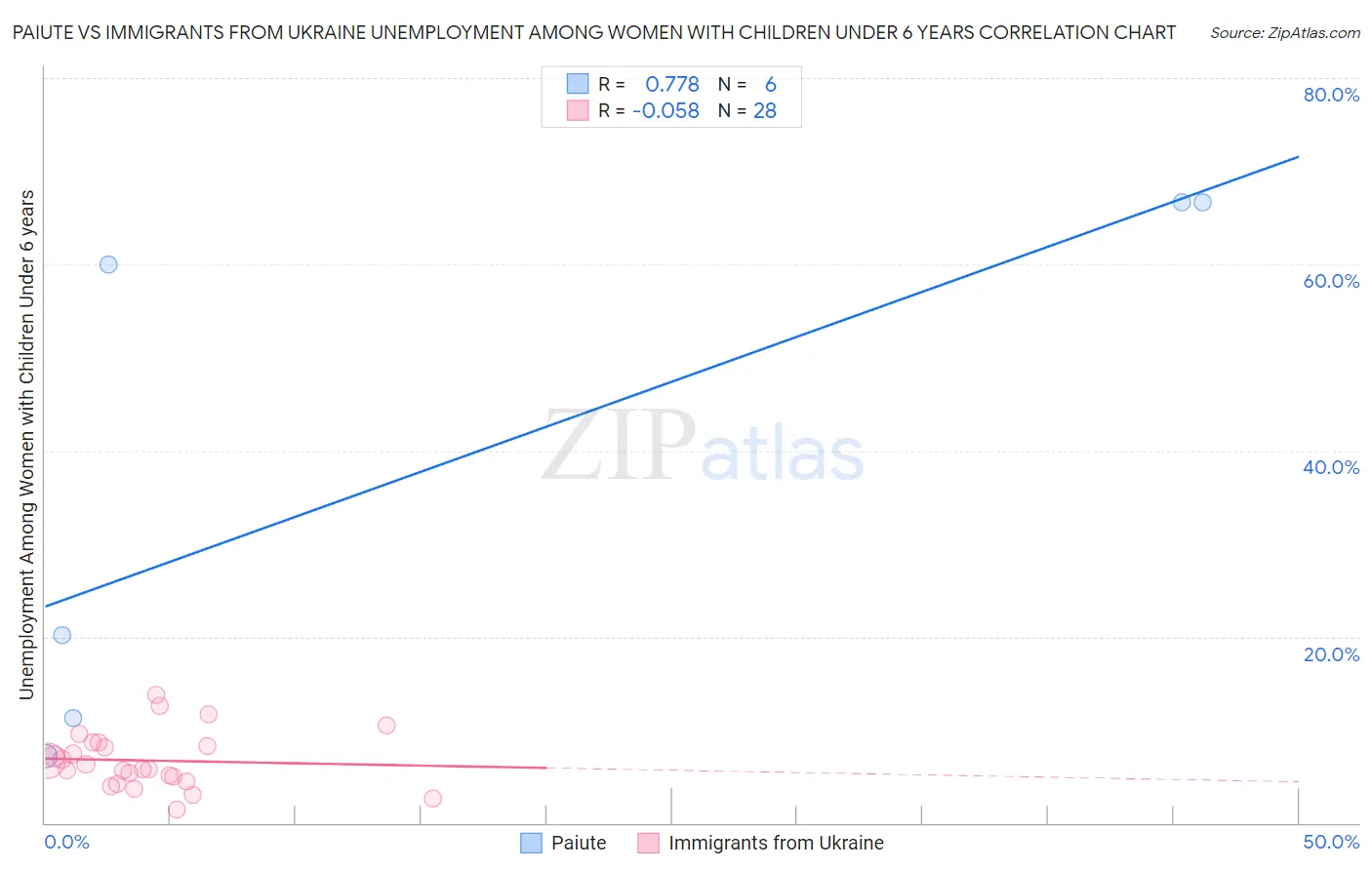 Paiute vs Immigrants from Ukraine Unemployment Among Women with Children Under 6 years