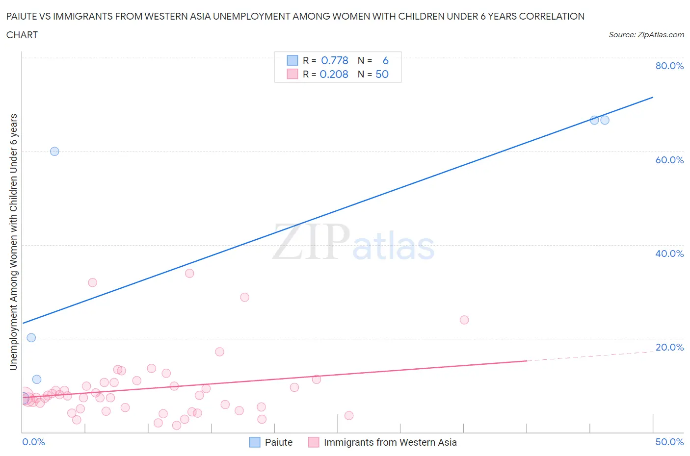 Paiute vs Immigrants from Western Asia Unemployment Among Women with Children Under 6 years