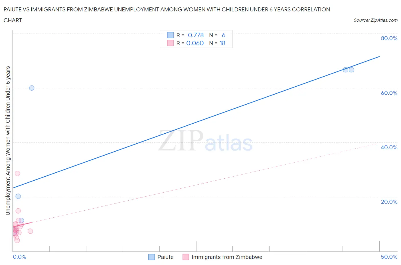 Paiute vs Immigrants from Zimbabwe Unemployment Among Women with Children Under 6 years