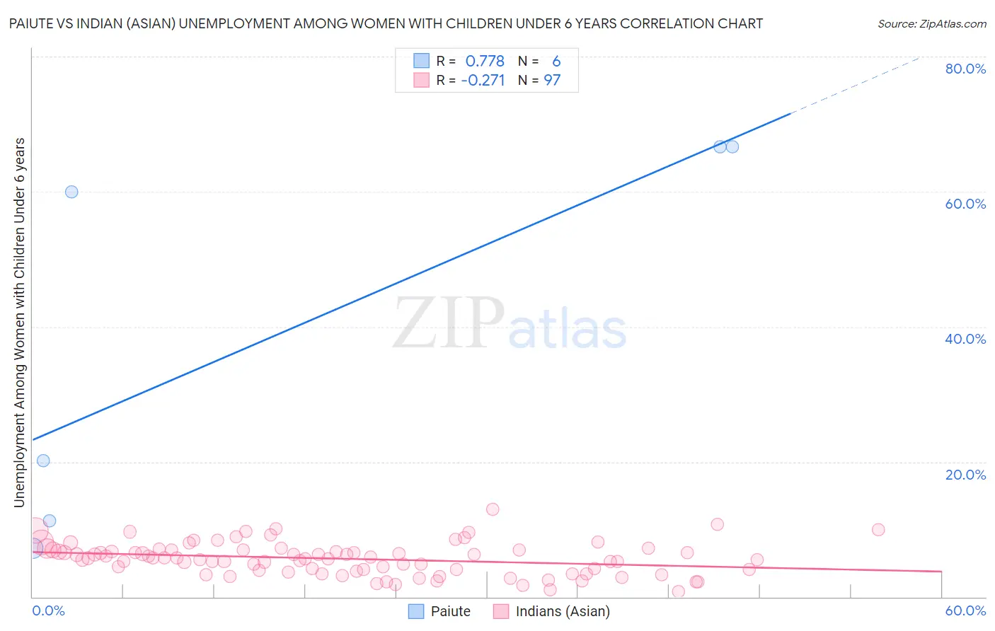 Paiute vs Indian (Asian) Unemployment Among Women with Children Under 6 years