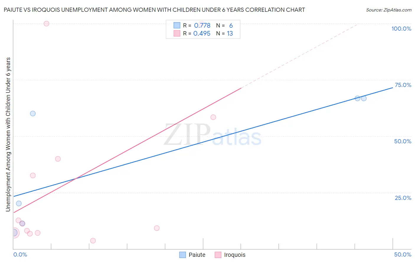 Paiute vs Iroquois Unemployment Among Women with Children Under 6 years