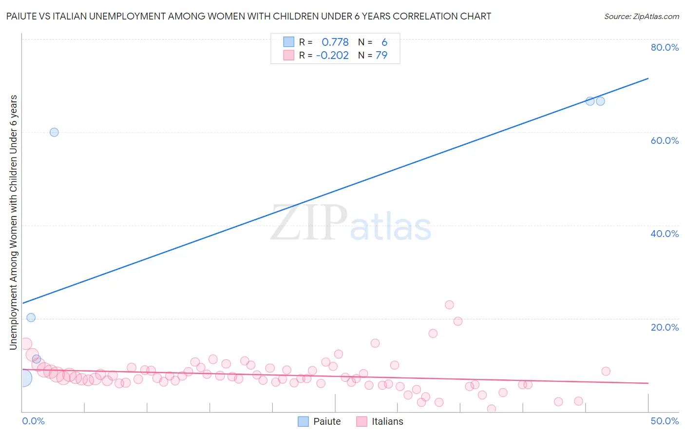 Paiute vs Italian Unemployment Among Women with Children Under 6 years
