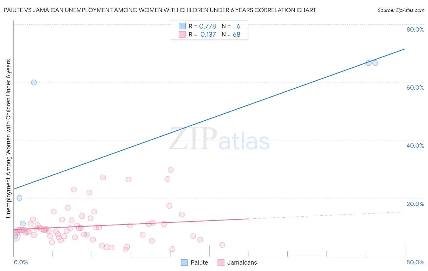 Paiute vs Jamaican Unemployment Among Women with Children Under 6 years